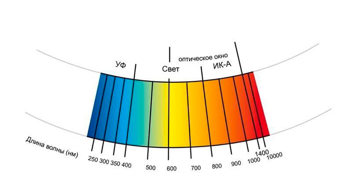 Спектр распространения инфракрасного излучения